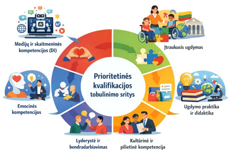 Prioritetinės kvalifikacijos tobulinimo sritys ir jų kategorijos.